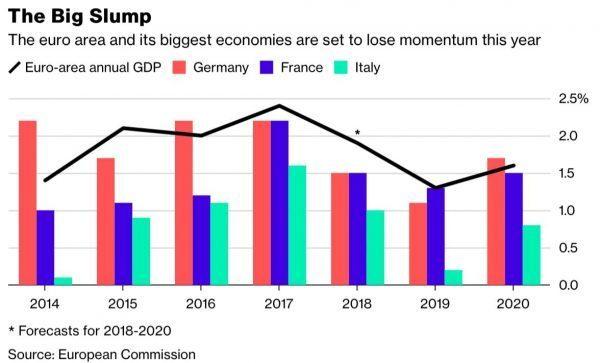 The Eurozone is Slowing, and the ECB Isn't Prepared
