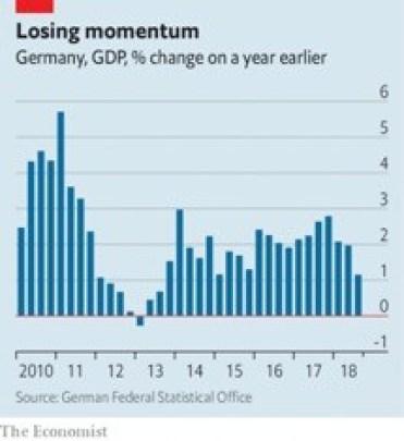 What Happens to Europe When Germany's Economy Slows?