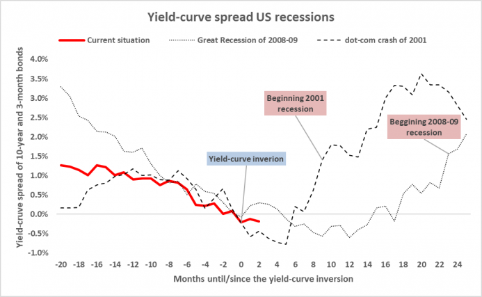 a.206-2-yieldcurvespreadusrecessions.png