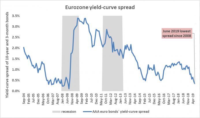 a.206-3-eurozoneyieldcurvespread.png