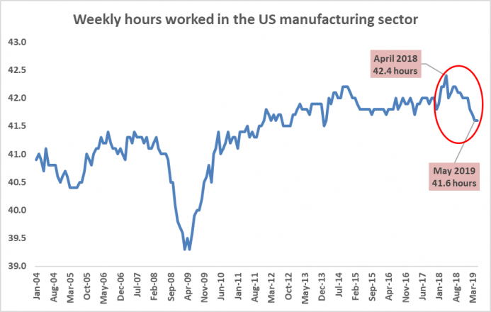 a.206-7-weeklyhoursworkedus.png