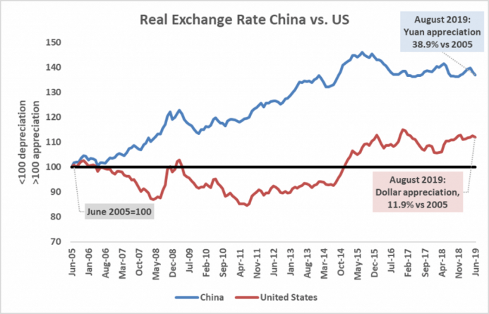 a.207-3-realexchangeratechinaus-1024x657.png